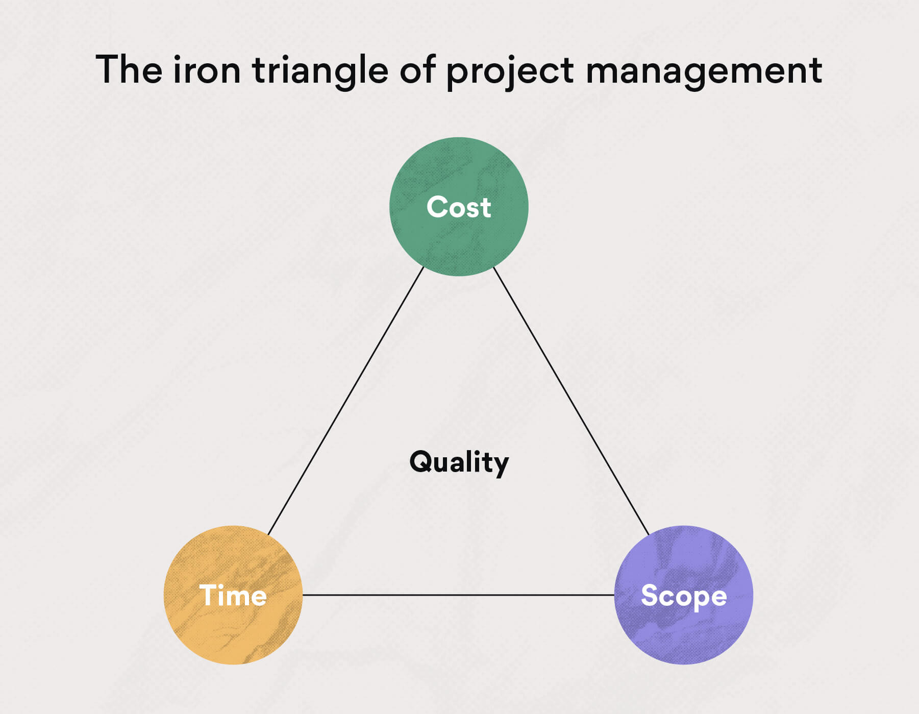 Project Management Triangle by Asana